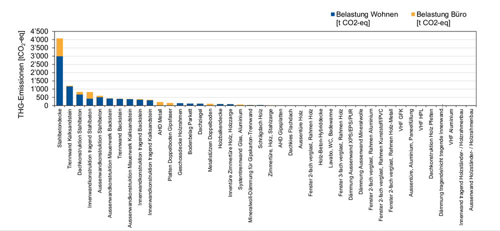 Die Grafik listet für das Jahr 2022 die Bauteile im Gebäudebestand (Wohn- und Bürogebäude) der Stadt Baden auf, die gemäss Re-Use-Studie bis 2050 in Neubauten wiederverwendet werden können. Die Säulen veranschaulichen die Menge an grauen Treibhausgasen, die in jeder Bauteile-Kategorie steckt. AHD: Abhangdecke; VHF: Vorgehängte/hinterlüftete Fassade; GK: Gipskarton; HPL: High Pressure Laminate; GFK: Glasfaserverstärkter Kunststoff; XPS: Extrudiertes Polystyrol; EPS: Expandiertes Polystyrol; PUR: Polyurethan.